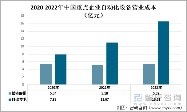 龙8国际一文了解2022年中国自动化设备行业发展现状及未来发展趋势分析(图5)