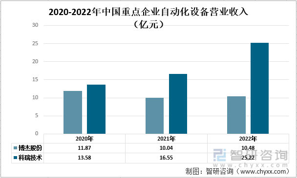 龙8国际一文了解2022年中国自动化设备行业发展现状及未来发展趋势分析(图4)